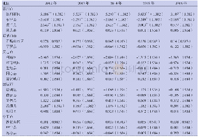 《表2 宁夏各区县2012—2016年床位数的“局部莫兰指数Ii”》