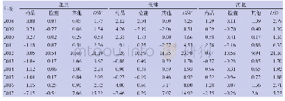 《表2 2007—2017年京津冀地区次均门诊费用结构变动值和结构变动度》