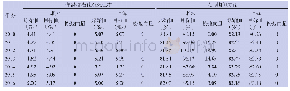 表3 2010—2016年京沪筹资投入的人群健康产出情况