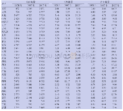 《表1 我国各地区1978年、1997年及2017年人口、医生与护士数量》