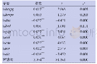 《表2 预期寿命的固定效应模型估计结果》