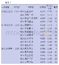 《表1 河南省公立医院管理会计胜任能力模型》