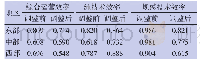 《表3 我国东、中、西部地区三阶段DEA调整前后效率情况》