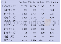 《表3 2015—2017年住院患者人均费用及其变动情况》