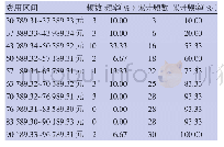 《表2 儿童ALL初始诱导阶段治疗费用的频率分布》