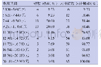 《表1 市级医院终末期肾脏病常规血液透析费用分布》