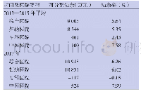 表5 城市公立医院改革前后样本公立医院收支结余情况