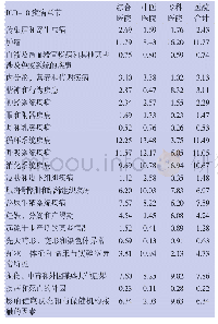 表4 2016年四川省不同类型医院治疗费用疾病分布