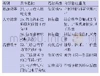 《表4 各类效率指标的具体指标及其类型和内部管理重点》