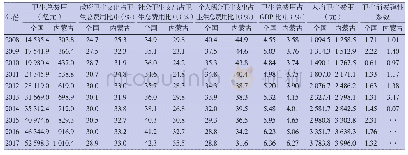 表1 2008—2017年全国和内蒙古卫生总费用及构成