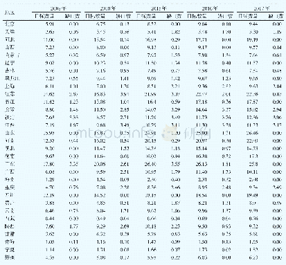 表3 我国各省份不同年份医生目标数量及其缺口数
