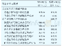 《表3 TDABC与传统ABC的Wilcoxon配对符号秩和检验》