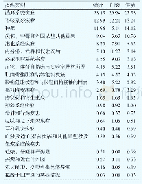 《表2 安徽省老年人治疗费用按疾病分布构成》