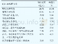 表1 2016年海南省前十位ICD-10疾病治疗费用情况
