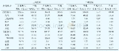 《表3 2018年上海市二三级医院外来就医费用情况》