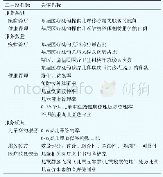 《表2 服务产出维度的二三级指标及其具体指标内容》