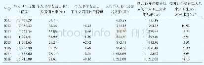 表1 2011—2018年我国个人卫生支出变化情况