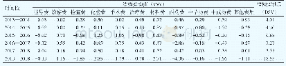 表4 2013—2018年内蒙古城市公立医院次均门诊费用结构变动值及变动度