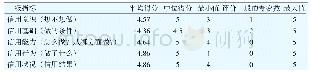 《表6 一级指标的专家评分结果》