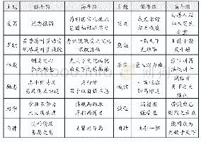 《表1:家训教育主题：传家有道  教养有常——基于社会主义核心价值观的家风家训“刷新”教育实践研究》