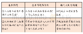 表2：《人体与周围环境的物质交换》单元基本问题