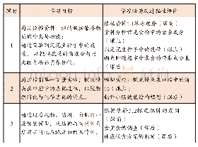 表4：单元分课时学习方案（以“消化系统”为例）