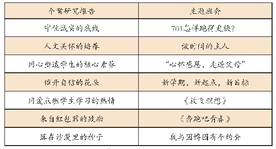 表1：相关个案追踪报告及部分主题班会展示（以七年级为例）