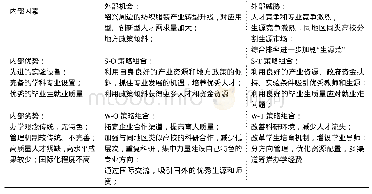 《表2 发展策略的SWOT矩阵分析》