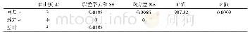 《表4 活性紫回归方程F检验》