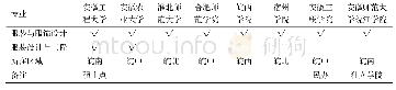 《表2 安徽省服装专业本科、研究生设置现状》