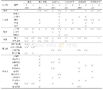 《表6“一带一路”纺织产业链竞争力演化的评估结果》