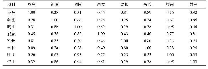 《表3 变量间相关系数矩阵》