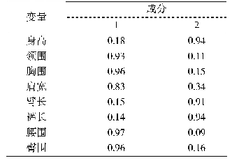 表6 旋转后的成分矩阵：江南地区成年男性体型特征及下半身体型分类研究