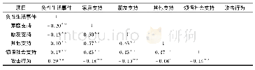 《表2 寄宿高中生负性生活事件、攻击行为与领悟社会支持之间的相关系数 (n=796)》