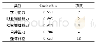 《表4 信度分析表：会计专业应用型人才胜任力评价研究》