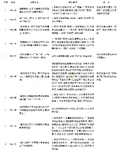 《表2“双师型”教师正名丰富阶段政策来源与核心表述》