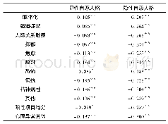 《表4 大学生自恋人格与心理异常的相关分析》