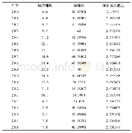 《表1 湖北省2000-2018年地区数据(数据来源:《湖北统计年鉴》)》