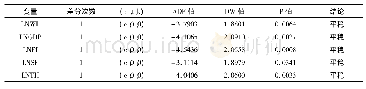 表1 变量平稳性检验：潍坊市物流业与经济增长及产业结构互动关系研究