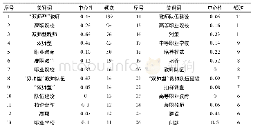 《表1“双师型”教师研究高频关键词频次统计表(1994-2019年)》