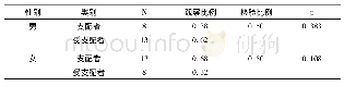 《表4 不同性别幼儿数量分配行为偏好的二项检验结果》