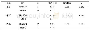 《表6 不同年级幼儿数量分配行为偏好的二项检验结果》