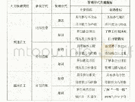 表1“一带一路”海外工程项目人力资源获取先期统筹规划方案