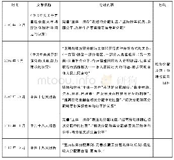 表2 2003年至2012年间部分重要文献中按劳分配相关论述表