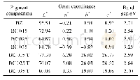 《表3 粉体颜料Ba1–xCuxZr1–yTbyO3 (x=0.15, 0.25, 0.35;y=0, 0.15) 的色度坐标和禁带宽度》