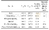 《表1 PZS, SrSn (OH) 6, PZS@SrSn (OH) 6及其EP纳米复合材料的热降解数据》