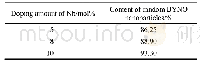 表1 不同Nb掺杂量制备的YBCO/BYNO复合薄膜中随机BYNO纳米颗粒的含量