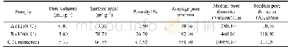 《表1 压汞法测试得到的SiO2疏松体孔结构数据》