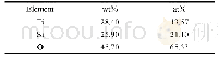 《表1 TiO2@SiO2复合材料元素含量分析结果》