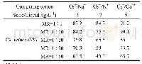 表2 Na+,K+,Ca+对SZ-6吸附Cs+的影响